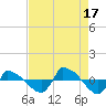 Reaves Point 0.8mi NE tide chart for Sunday, August 17, 2025