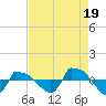 Reaves Point 0.8mi NE tide chart for Tuesday, August 19, 2025