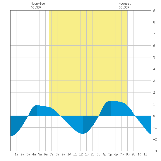 Reaves Point 0.8mi NE tide chart for Wednesday, August 20, 2025