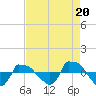 Reaves Point 0.8mi NE tide chart for Wednesday, August 20, 2025