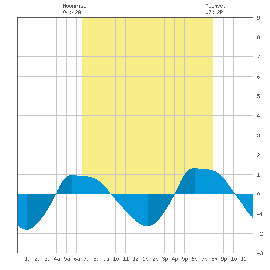 Reaves Point 0.8mi NE tide chart for Thursday, August 21, 2025