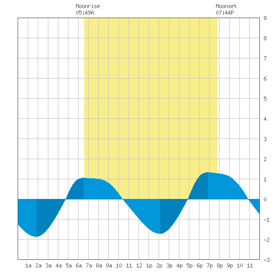 Reaves Point 0.8mi NE tide chart for Friday, August 22, 2025