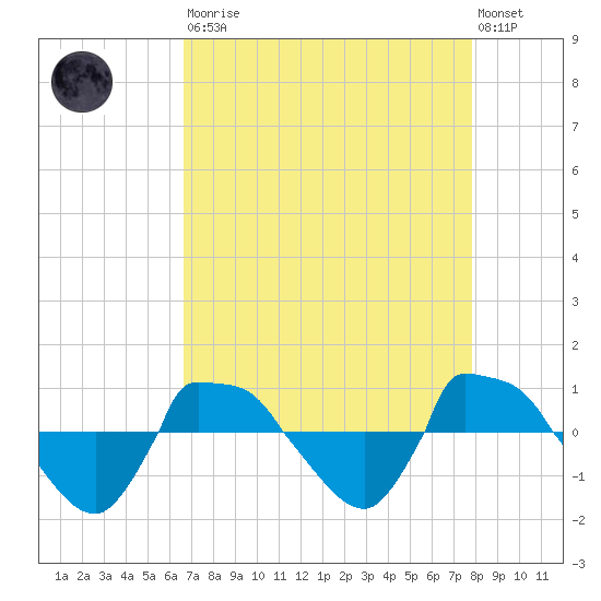 Reaves Point 0.8mi NE tide chart for Saturday, August 23, 2025