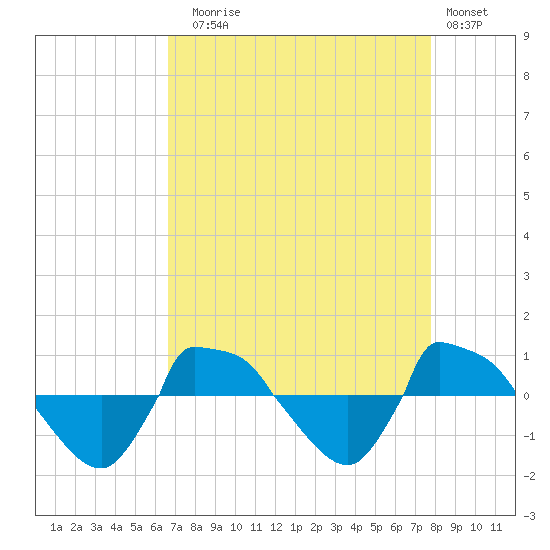 Reaves Point 0.8mi NE tide chart for Sunday, August 24, 2025