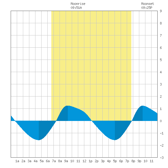Reaves Point 0.8mi NE tide chart for Tuesday, August 26, 2025