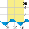 Reaves Point 0.8mi NE tide chart for Tuesday, August 26, 2025