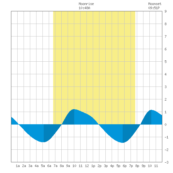 Reaves Point 0.8mi NE tide chart for Wednesday, August 27, 2025
