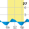 Reaves Point 0.8mi NE tide chart for Wednesday, August 27, 2025