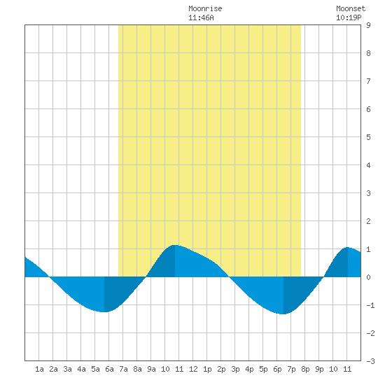 Reaves Point 0.8mi NE tide chart for Thursday, August 28, 2025
