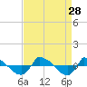 Reaves Point 0.8mi NE tide chart for Thursday, August 28, 2025