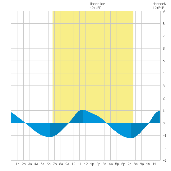 Reaves Point 0.8mi NE tide chart for Friday, August 29, 2025