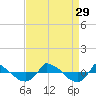 Reaves Point 0.8mi NE tide chart for Friday, August 29, 2025