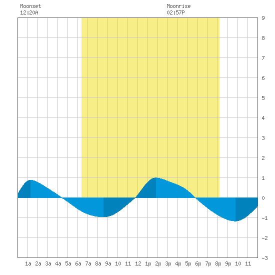 Reaves Point 0.8mi NE tide chart for Saturday, August 2, 2025