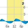 Reaves Point 0.8mi NE tide chart for Saturday, August 2, 2025