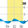 Reaves Point 0.8mi NE tide chart for Saturday, August 30, 2025