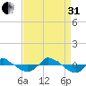 Reaves Point 0.8mi NE tide chart for Sunday, August 31, 2025