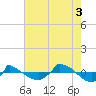 Reaves Point 0.8mi NE tide chart for Sunday, August 3, 2025