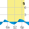 Reaves Point 0.8mi NE tide chart for Tuesday, August 5, 2025