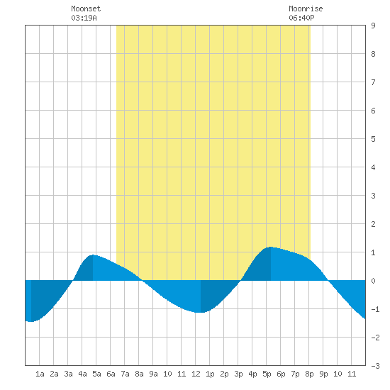 Reaves Point 0.8mi NE tide chart for Wednesday, August 6, 2025