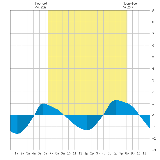 Reaves Point 0.8mi NE tide chart for Thursday, August 7, 2025