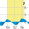 Reaves Point 0.8mi NE tide chart for Thursday, August 7, 2025