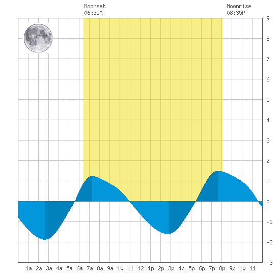 Reaves Point 0.8mi NE tide chart for Saturday, August 9, 2025