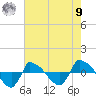 Reaves Point 0.8mi NE tide chart for Saturday, August 9, 2025
