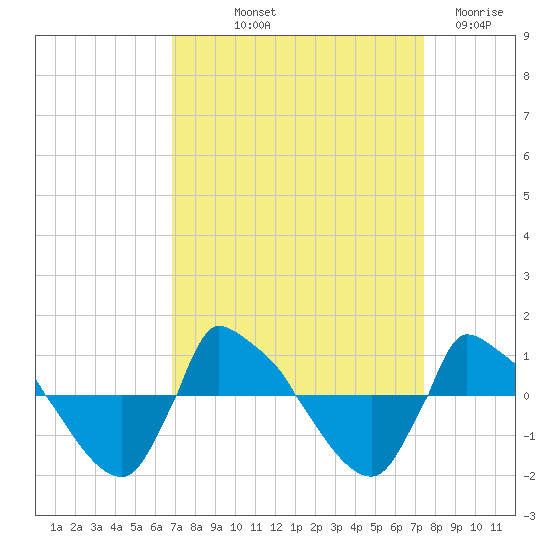 Reaves Point 0.8mi NE tide chart for Wednesday, September 10, 2025
