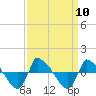 Reaves Point 0.8mi NE tide chart for Wednesday, September 10, 2025