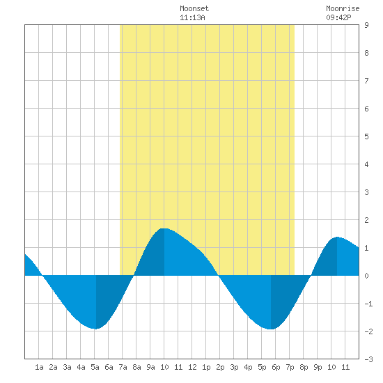 Reaves Point 0.8mi NE tide chart for Thursday, September 11, 2025