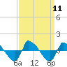 Reaves Point 0.8mi NE tide chart for Thursday, September 11, 2025