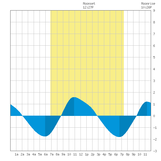 Reaves Point 0.8mi NE tide chart for Friday, September 12, 2025