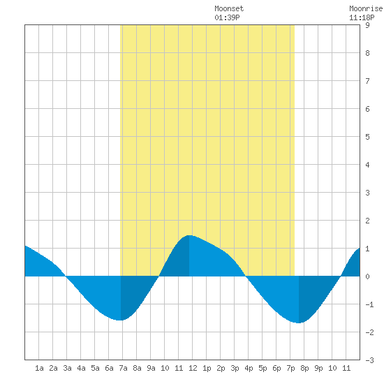 Reaves Point 0.8mi NE tide chart for Saturday, September 13, 2025