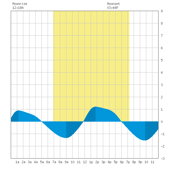 Reaves Point 0.8mi NE tide chart for Monday, September 15, 2025