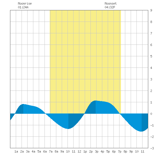 Reaves Point 0.8mi NE tide chart for Tuesday, September 16, 2025