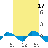 Reaves Point 0.8mi NE tide chart for Wednesday, September 17, 2025