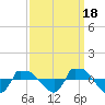 Reaves Point 0.8mi NE tide chart for Thursday, September 18, 2025