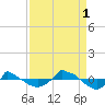 Reaves Point 0.8mi NE tide chart for Monday, September 1, 2025
