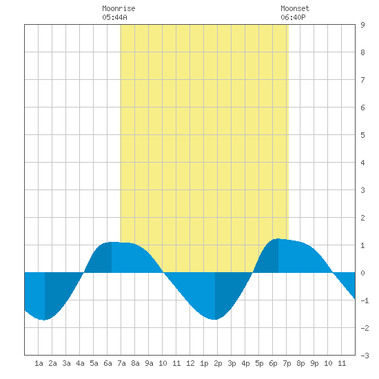 Reaves Point 0.8mi NE tide chart for Saturday, September 20, 2025
