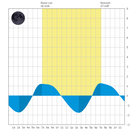 Reaves Point 0.8mi NE tide chart for Sunday, September 21, 2025