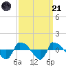 Reaves Point 0.8mi NE tide chart for Sunday, September 21, 2025