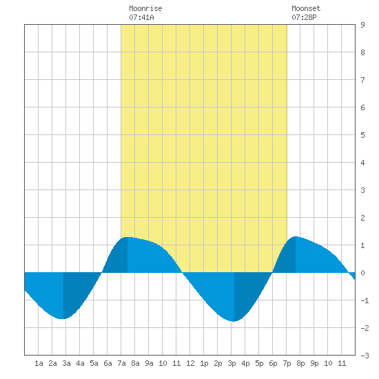 Reaves Point 0.8mi NE tide chart for Monday, September 22, 2025