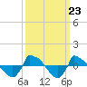 Reaves Point 0.8mi NE tide chart for Tuesday, September 23, 2025