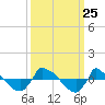 Reaves Point 0.8mi NE tide chart for Thursday, September 25, 2025