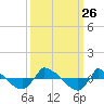 Reaves Point 0.8mi NE tide chart for Friday, September 26, 2025