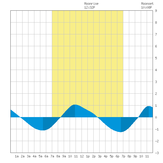 Reaves Point 0.8mi NE tide chart for Saturday, September 27, 2025