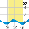 Reaves Point 0.8mi NE tide chart for Saturday, September 27, 2025