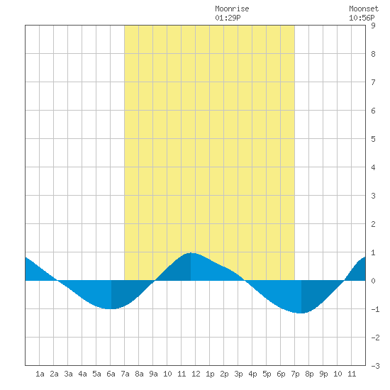 Reaves Point 0.8mi NE tide chart for Sunday, September 28, 2025
