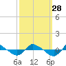 Reaves Point 0.8mi NE tide chart for Sunday, September 28, 2025