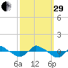 Reaves Point 0.8mi NE tide chart for Monday, September 29, 2025